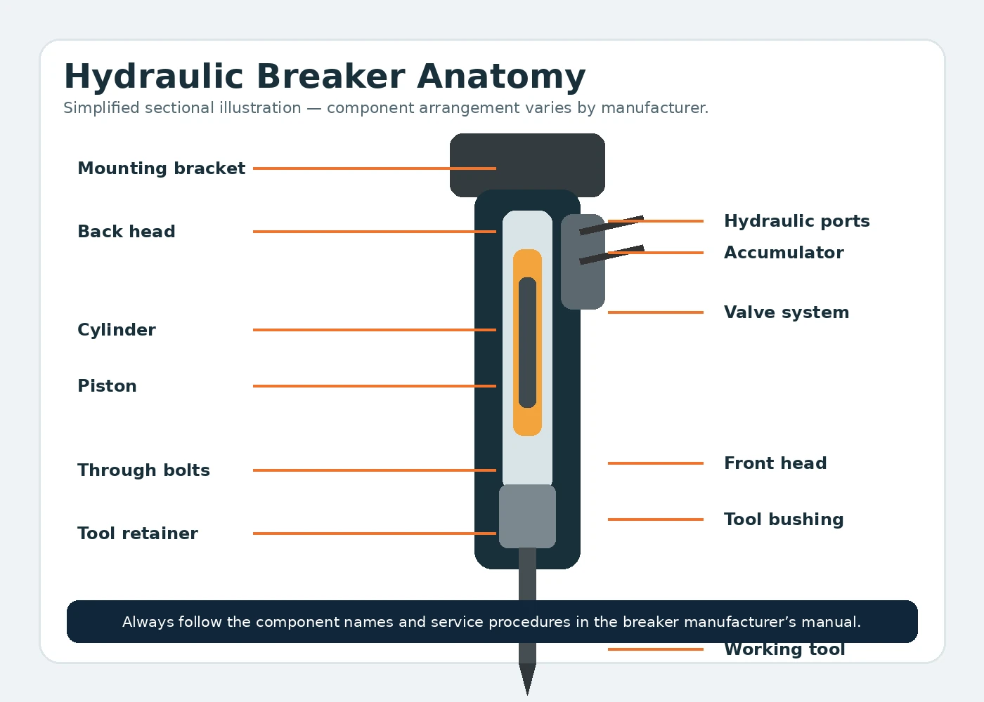 Simplified diagram showing the main components of a hydraulic breaker