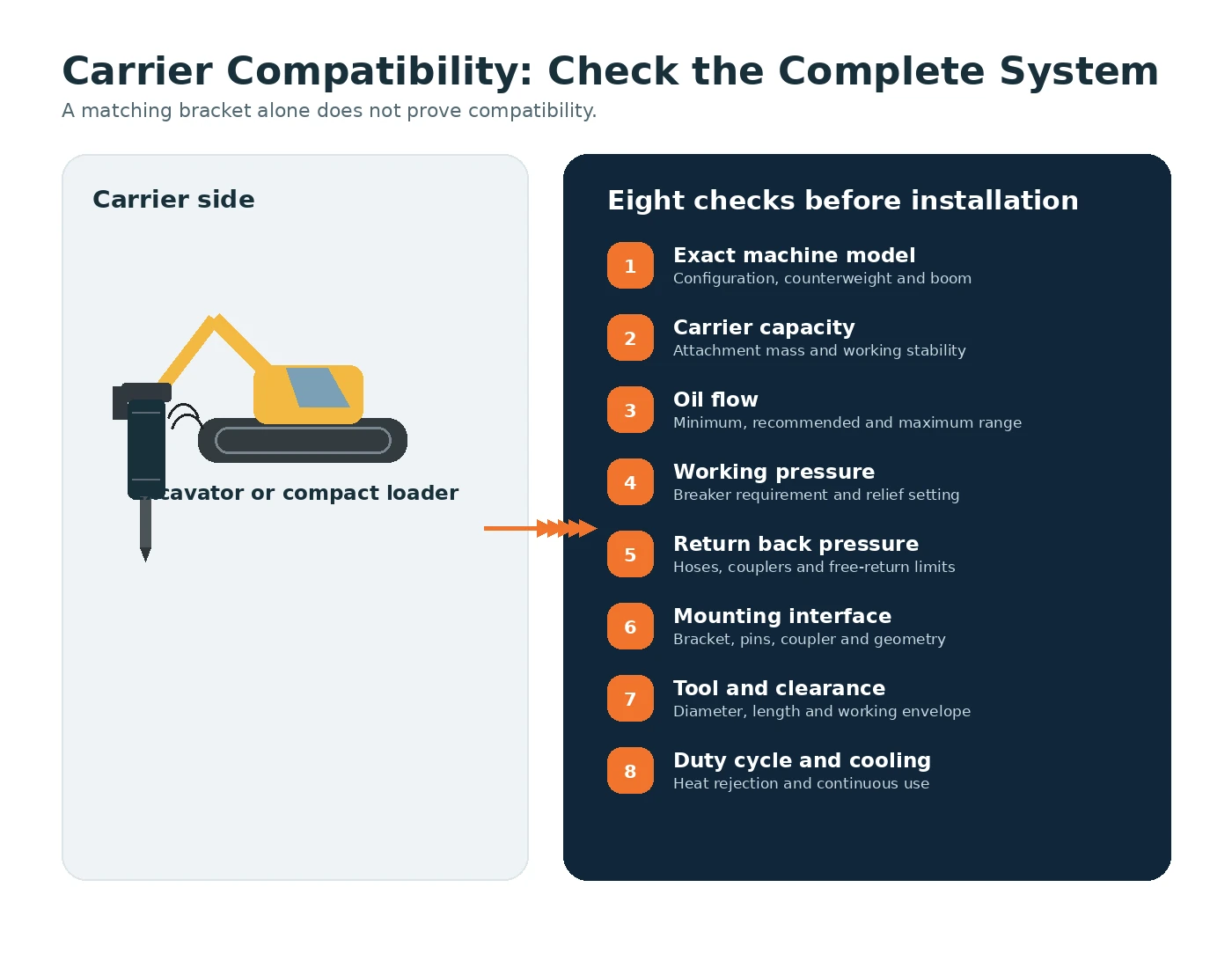 Hydraulic breaker carrier compatibility checklist