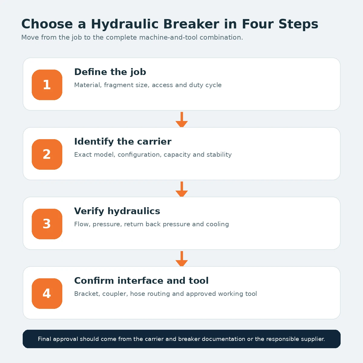 Four-step hydraulic breaker selection process