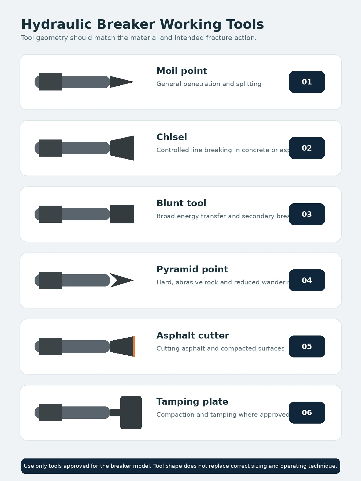 Comparison of hydraulic breaker working-tool types